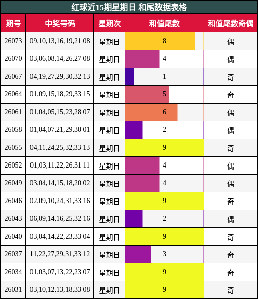 红球近15期星期日 和尾数据表格