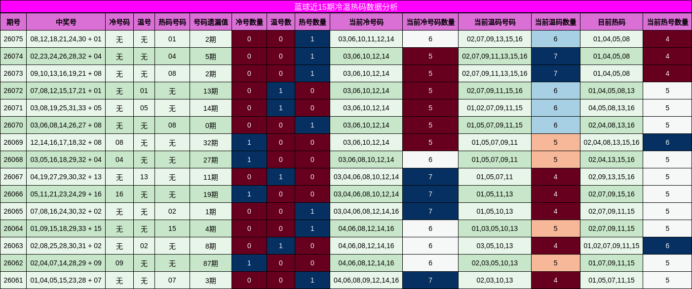 蓝球近15期冷温热码数据分析