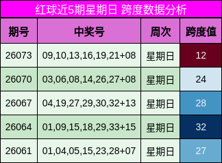 红球近5期星期日 跨度数据分析