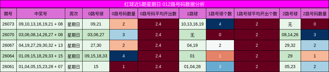 红球近5期星期日 012路号码数据分析