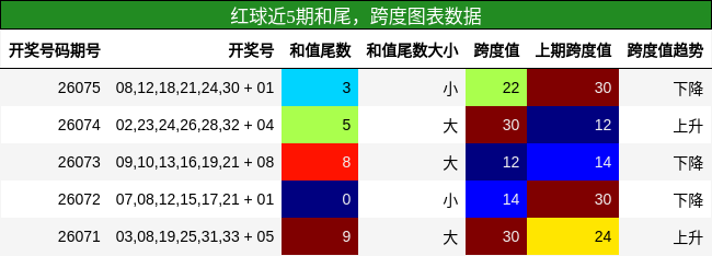 和尾分析,跨度分析