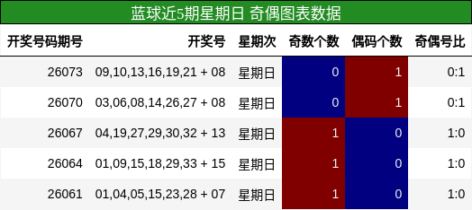 奇偶分析