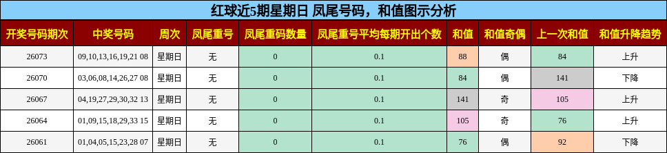 红球近5期星期日 凤尾号码,和值图示分析