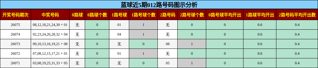 蓝球近5期012路号码图示分析