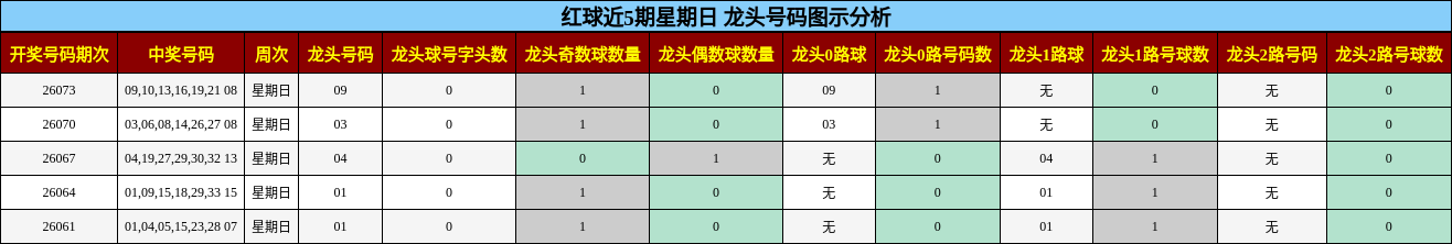 红球近5期星期日 龙头号码图示分析