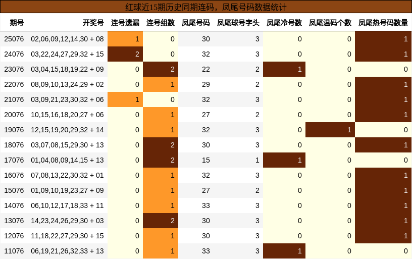 连码分析，凤尾号码分析