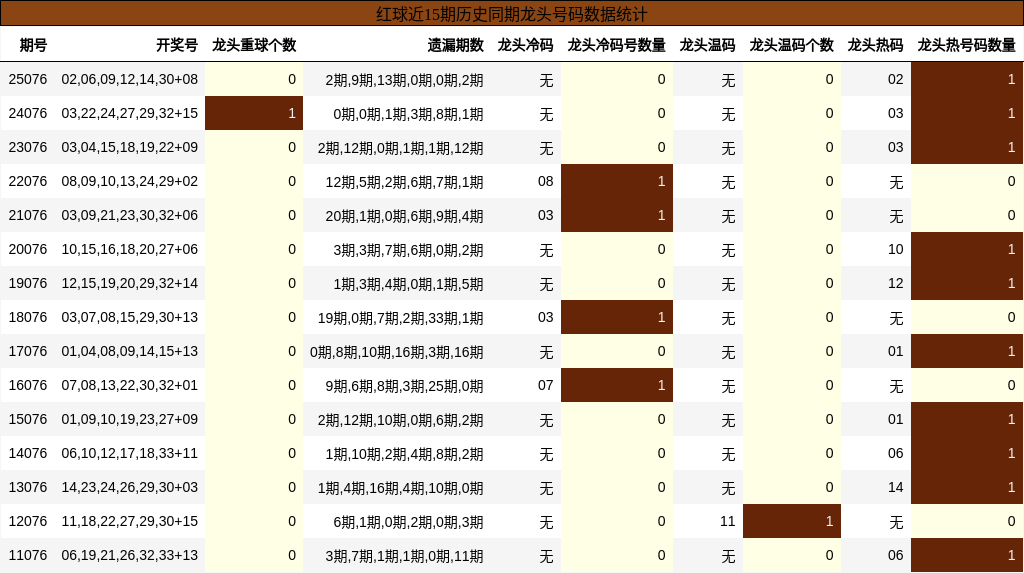 龙头号码分析