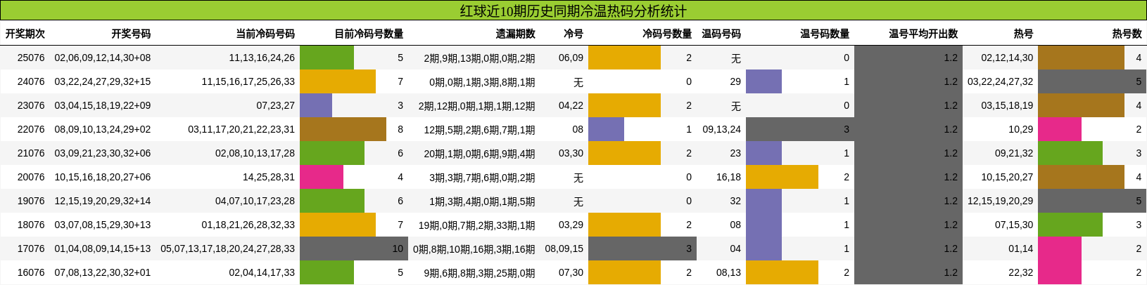 红球近10期历史同期冷温热码分析统计