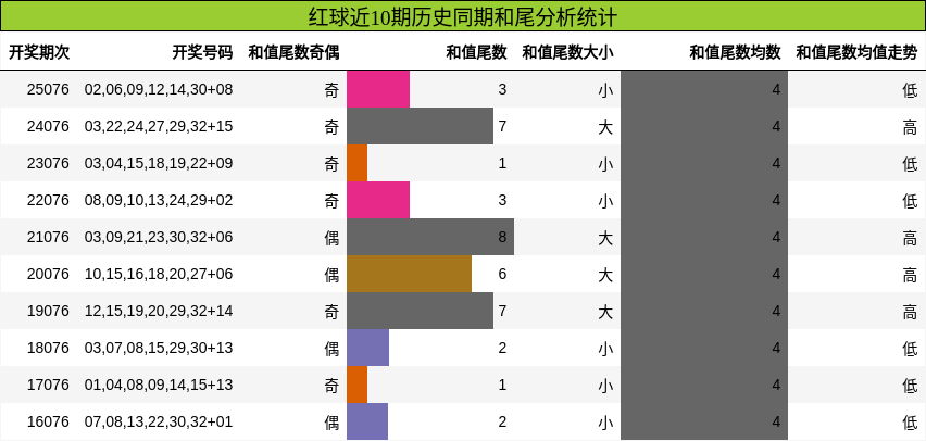 红球近10期历史同期和尾分析统计