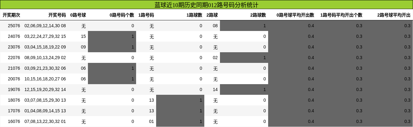 蓝球近10期历史同期012路号码分析统计