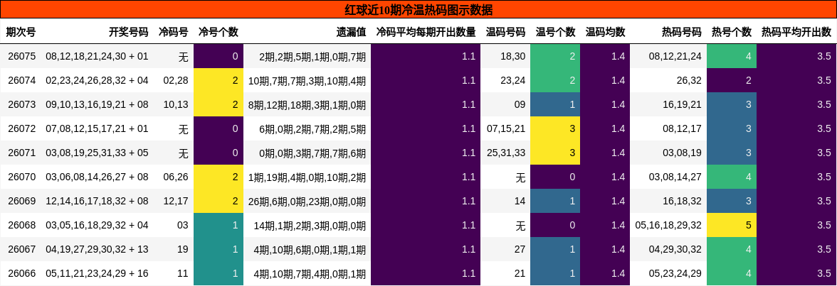 红球近10期冷温热码图示数据