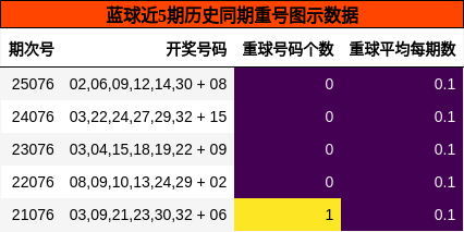 蓝球近5期历史同期重号图示数据