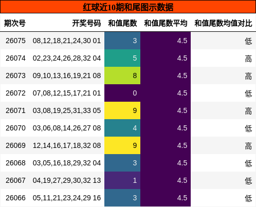 红球近10期和尾图示数据