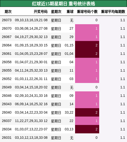 红球近15期星期日 重号统计表格