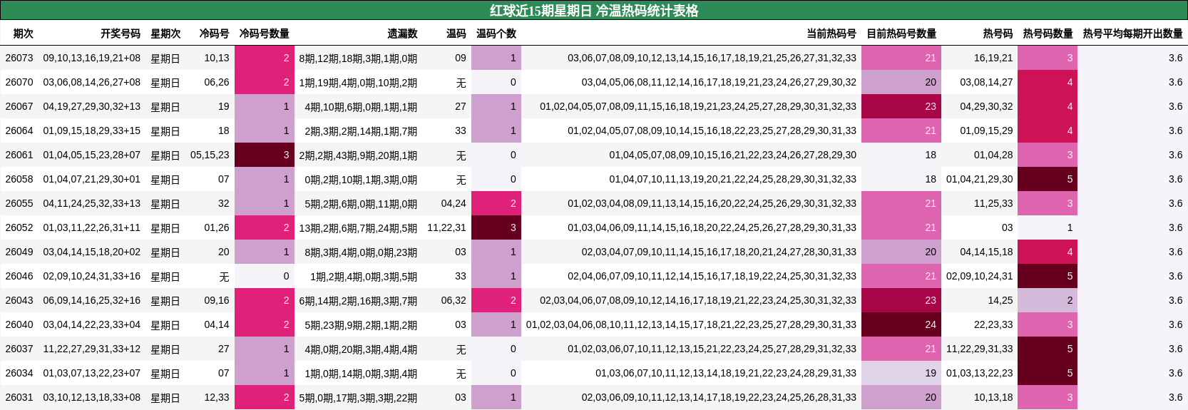 红球近15期星期日 冷温热码统计表格