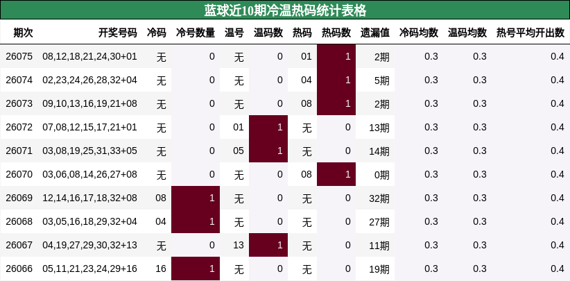 蓝球近10期冷温热码统计表格