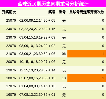 重号分析