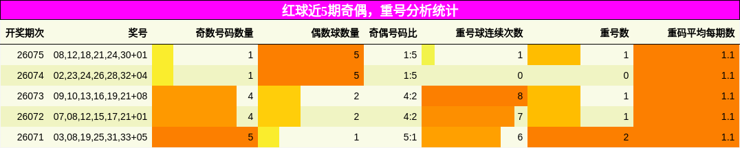奇偶分析，重号分析