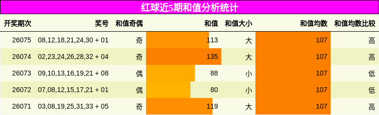 和值分析