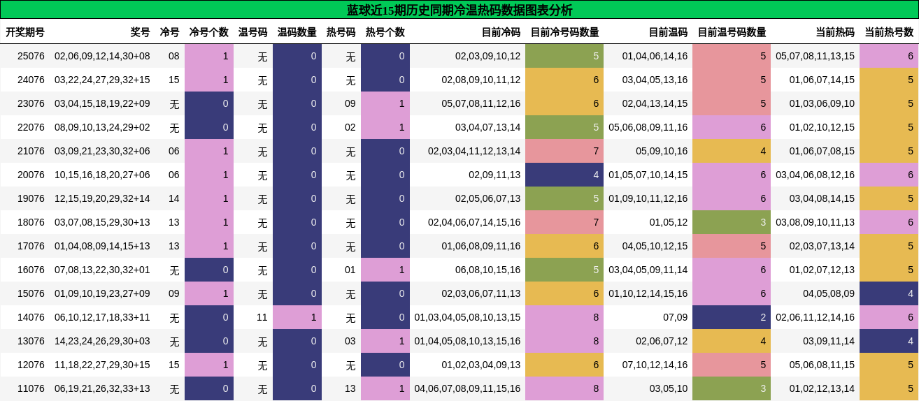 蓝球近15期历史同期冷温热码数据图表分析