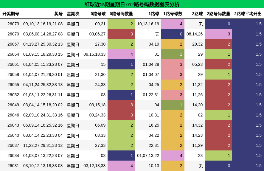 红球近15期星期日 012路号码数据图表分析
