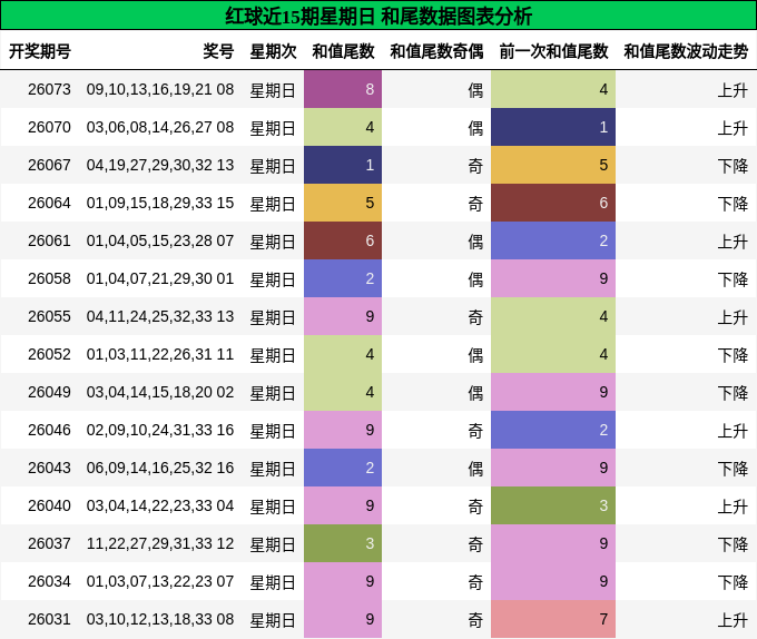 红球近15期星期日 和尾数据图表分析