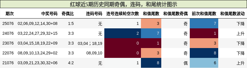 奇偶分析，连码分析，和尾分析