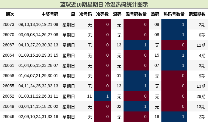 冷温热码分析