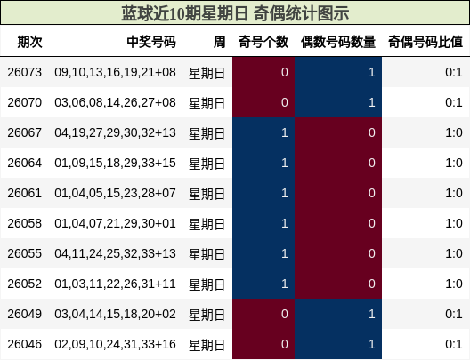 奇偶分析