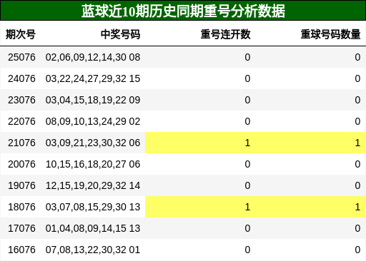 蓝球近10期历史同期重号分析数据