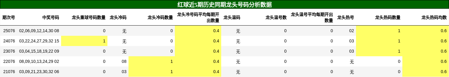 红球近5期历史同期龙头号码分析数据
