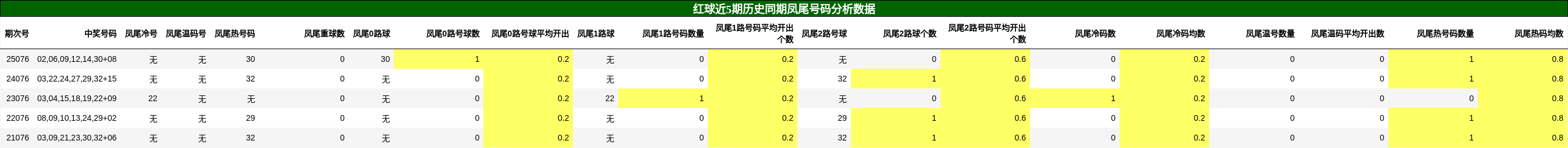 红球近5期历史同期凤尾号码分析数据