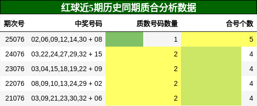 红球近5期历史同期质合分析数据
