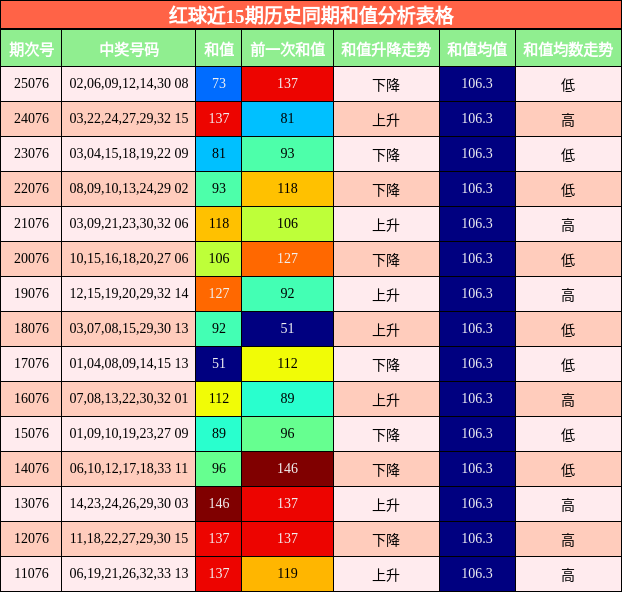 和值分析