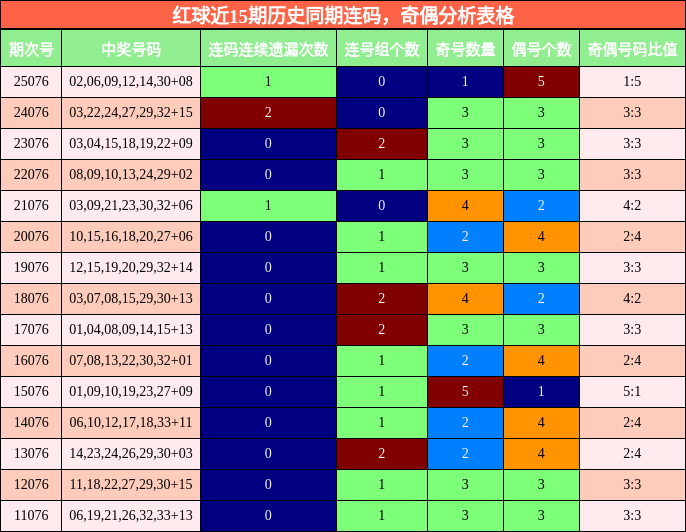 连码分析,奇偶分析