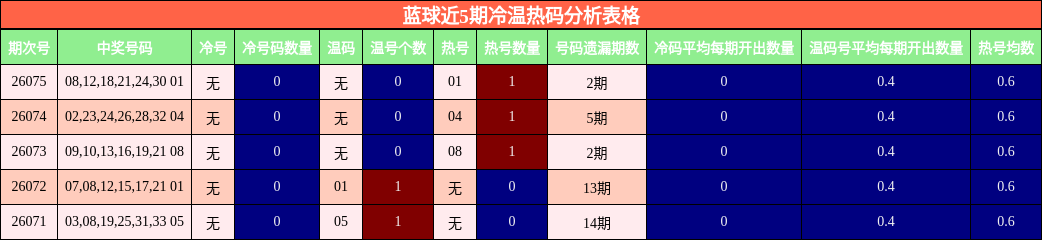 冷温热码分析