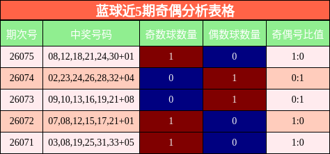 奇偶分析