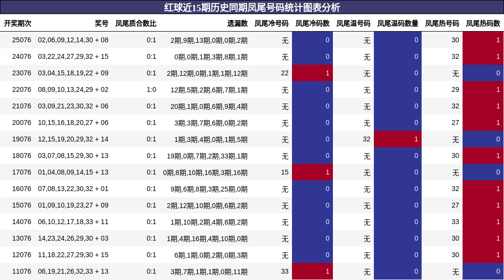 红球近15期历史同期凤尾号码统计图表分析