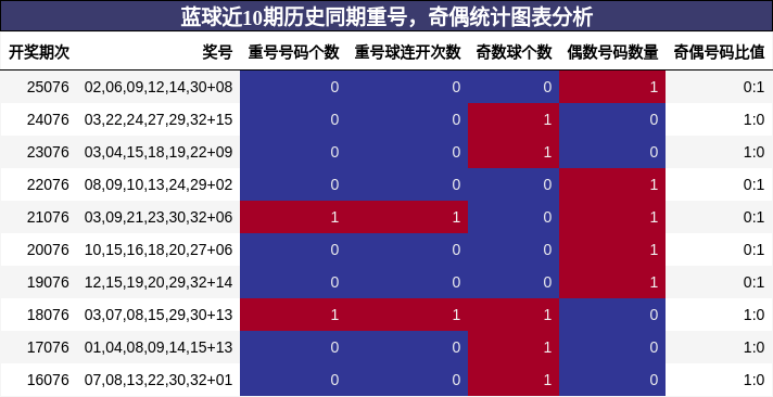 蓝球近10期历史同期重号，奇偶统计图表分析