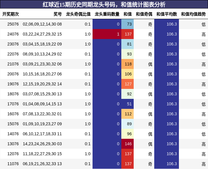 红球近15期历史同期龙头号码，和值统计图表分析