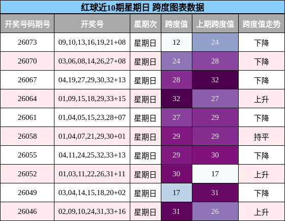 跨度分析