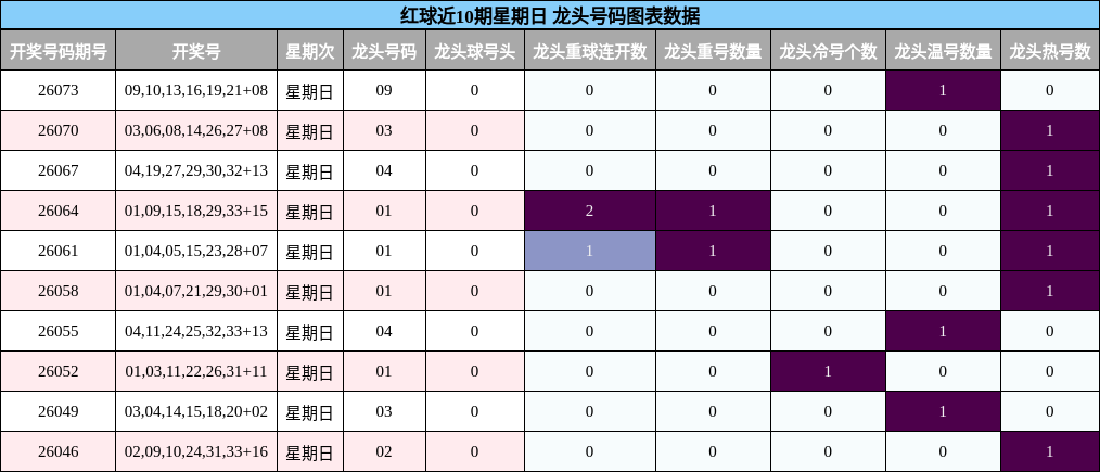 龙头号码分析
