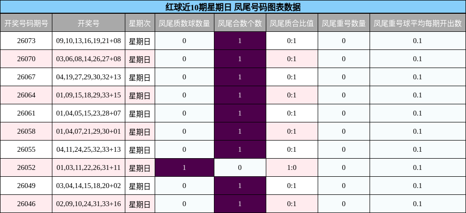 凤尾号码分析