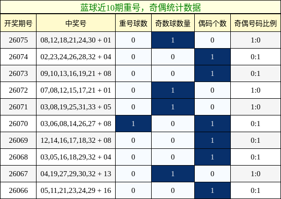蓝球近10期重号,奇偶统计数据