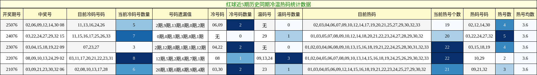 红球近5期历史同期冷温热码统计数据