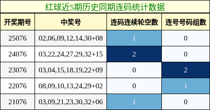 红球近5期历史同期连码统计数据