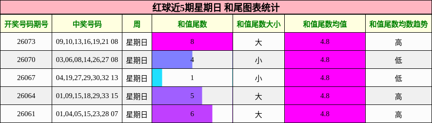 和尾分析