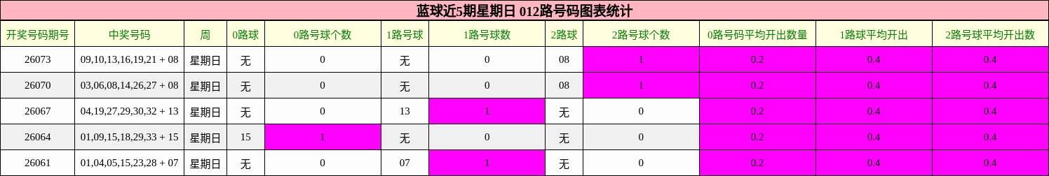 012路号码分析