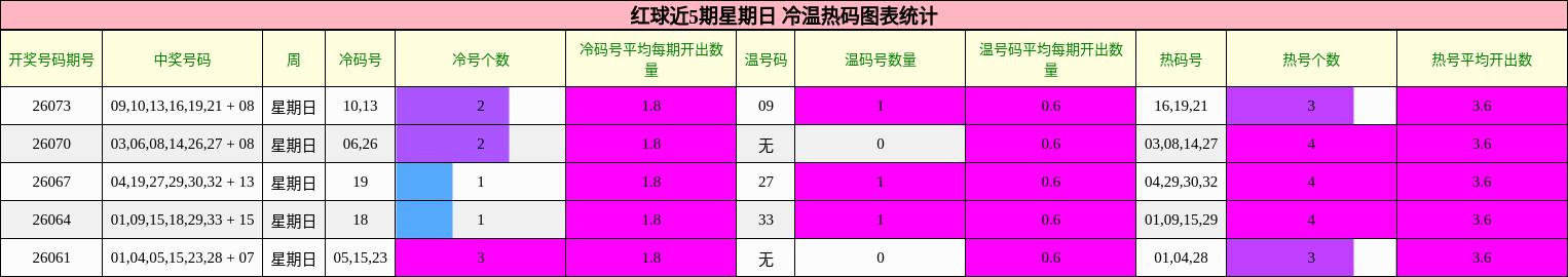 冷温热码分析