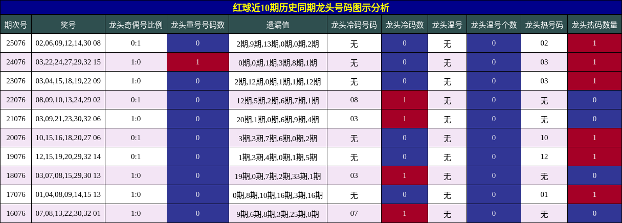 龙头号码分析